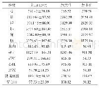 表1 ATCA在染毒家兔体内含量（ng/g或ng/ml)