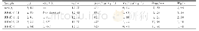 《表2 介孔Fe-SiO2复合材料的N2吸脱附结果》