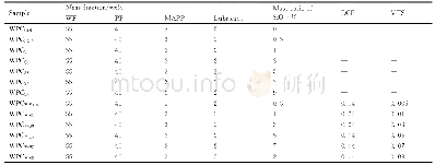 《表1 不同含量微米SiO2(mSiO2）和纳米SiO2(nSiO2）填充木粉/聚丙烯（WF/PP）复合材料的配方》
