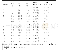 《表1 当前有限元模型的频率B与Oman等[20]的有限元模型频率值A1和实验值A2的比较》