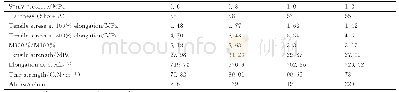 《表3 不同喷射压力制备的GO-SiO2/NR复合材料的物理性能》