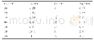 《表5 树脂在风电叶片梁中渗透距离和时间》