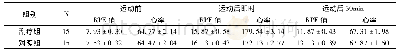 《表1 不同时间段两组RPE值、心率的变化情况 (分、次/分)》