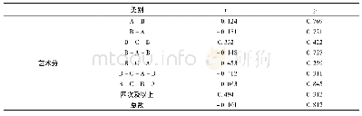 《表6 男子单人操决赛空间转换类型与艺术分的相关性分析》