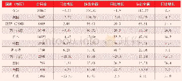 表3 2018年中国软件出口目的地前10位国家（地区）