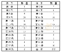 《表2 2007年-2018年诉讼中适用《会计法》条文的情况(单位:次)》