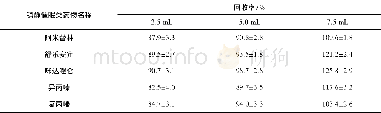 《表3 不同洗脱剂用量对血液中镇静催眠药物提取回收率的比较Table 3 Recovery rates of sedative hypnotic sedative drugs by different