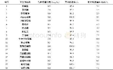 《表4 18种农药的回收率及精密度试验结果 (n=6) Table 4 Recovery and precision test results of 18 pesticides in paddy (n