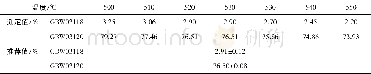 《表2 试样在不同温度灼烧下的测定结果Table 2 Test results at different burning temperatures》