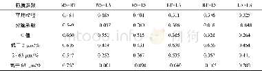 《表2 4种仪器粒度参数的相关系数Table 2 Correlation coefficients of grain-size parameters for four laser particle s