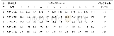 《表6 方法精密度Table 6 Precision of method》