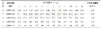 《表1 0 方法精密度Table 10 Precision of method》