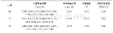 《表2 重复性精密度 (n=11)》