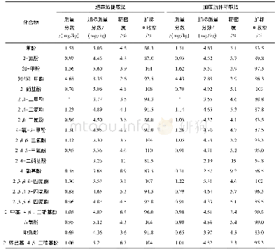 《表5 土壤样品中酚类化合物测定的精密度和准确度(n=7)》