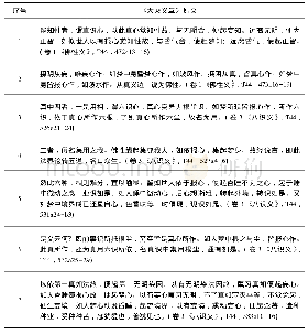 《表1《大乘义章》中与梦的比喻相关的“报心”用例》