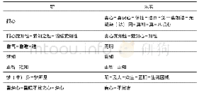 《表2 梦与现实的对应：“无我报心”的思想渊源与含意》