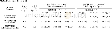 表2 冻干法猪尿中目标分析物的回收率和精密度Table 2 Recoveries and precision of target analytes in swine urine by lyophilization pretreatment