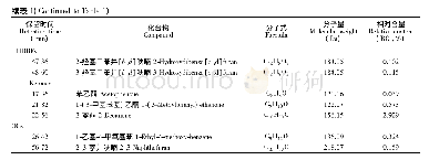 《表1 采用气相色谱-质谱联用在M/LTCTNS中检测到的含氧有机化合物》