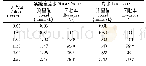 《表4 不同水样中Ag+的回收率》