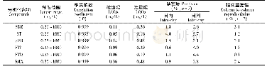 《表1 方法分析性能：三聚氰胺/邻苯二甲醛共价有机骨架材料结合固相萃取-液相色谱串联质谱检测环境水样中痕量磺胺类抗生素》