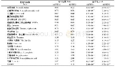 《表1 DU145中PTEN缺失后改变的特有差异代谢物》