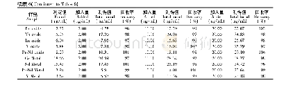 《表6 Fe的加标回收测定结果》