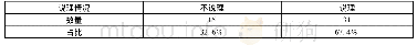 《表4 法院就是否排除重复供述的说理情况》