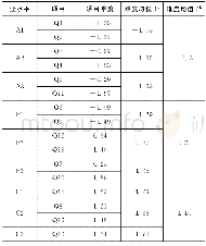 表5 Q-test测试项目难度平均值Table 5 Correspondence between difficulty of items and levels of quantitative abilities