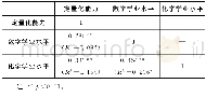 表8 相关系数矩阵Table 8 Correlation matrix of scores on Q-test, mathematics and chemistry