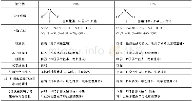 《表2 PH3与NH3性质的对比Table 2 Comparison of properties of PH3and NH3》