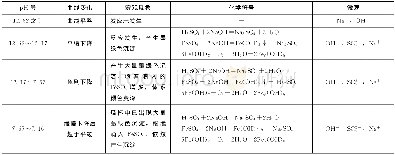 《表3 0.02mol/L FeSO4溶液滴定0.1mol/L NaOH溶液的四重表征分析Table 3 Quadruple characterization analysis of 0.02mol/