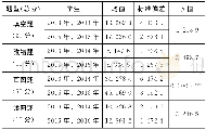 《表2 改革前后学生期末卷面成绩的统计结果Table 2 The statistics results of student’s final examination grade before and