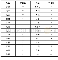 表3 第一作者所属地区统计情况Table 3 The statistics of areas of the first author