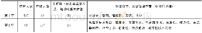 《表2 命题1随机连续抽查200份试卷答题情况Table 2 Random continuous sampling 200test paper for question 1》