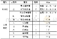《表2“3+1”考试考题结构Table 2 Test paper structure of“3+1”examination》