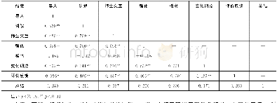 《表4 维族化学师范生教学技能各维度相关分析Table 4 Correlation Analysis of teaching skills in Uygur chemistry normal coll