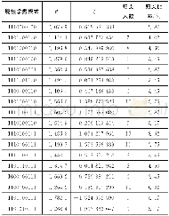 《表2 被试的属性掌握模式归类Table 2 The property master pattern classification of subjects》
