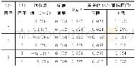 表4 不同类型学生在实验推断方面的差异成对比较Table 4 The paired comparison of difference about extrapolating by different students