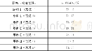 《表3 CuO含量的测定Table 3 Determination of CuO content》