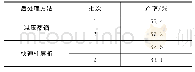 《表3 采用减压蒸馏和快速柱层析纯化苯乙酮的结果Table 3 The result of purify acetophenone with distillation under reduced pr