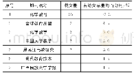 《表2 文献来源期刊分析》