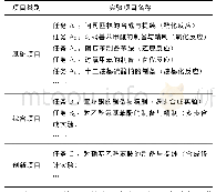 《表2 实验教学项目类别和项目名称》