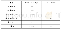 《表3 评价量表的各维度及总量表的克隆巴赫α系数》