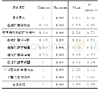 《表9 教学策略知识维度评价项目描述统计》