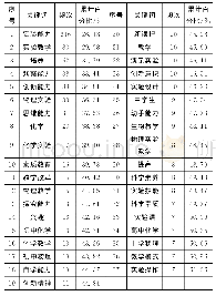 《表1 前40位高频关键词频次》