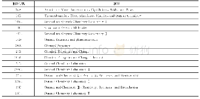 《表2 化学与生物化学系低年级阶段理论课与实验课》