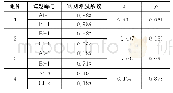 《表2 锚题的实测难度与t检验统计分析》