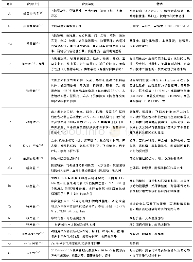 《表2 化学元素在航空材料中的应用》