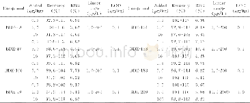 表2 贝类样品中多溴联苯醚类添加回收实验 (n=6) Table 2 Recoveries of PBDEs added in shellfish samples (n=6)
