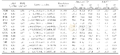 《表2 黄瓜中14种喹诺酮类抗生素的线性方程、相关系数、检出限和定量限及不同添加浓度下的回收率、精密度》